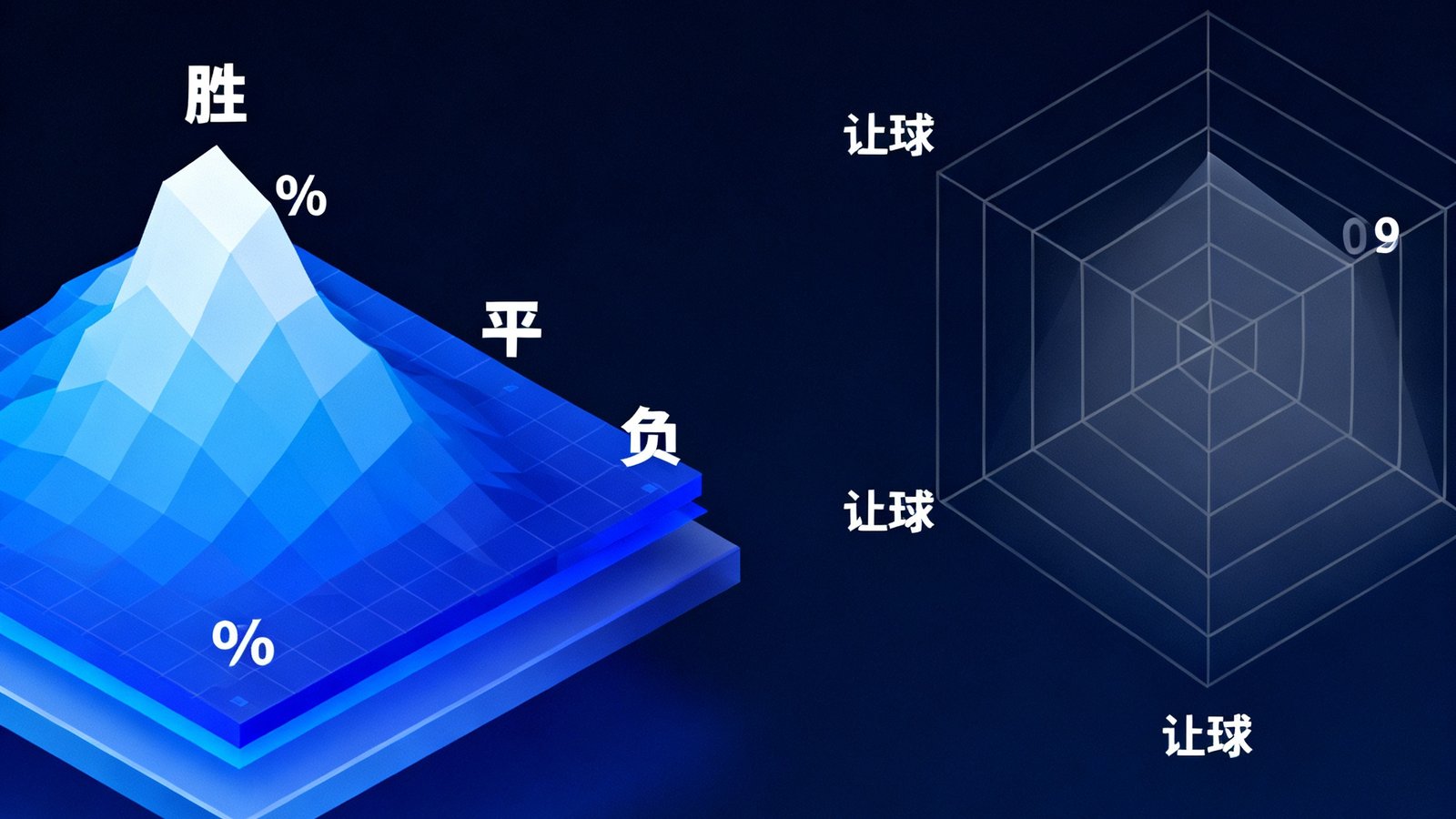 AI智能预测界面显示一场比赛的三维概率分布图，胜平负百分比清晰可见，右侧雷达图展示大小球和让球的多维度分析结果